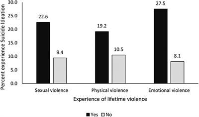 Lifetime violence and suicidal ideation among young women (18–24 years) in Uganda: Results from a population-based survey